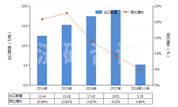 2014-2018年3月中國初級形狀的石油樹脂等(等指苯并呋喃樹脂、茚樹脂、苯并呋喃-茚樹脂及多萜樹脂)(HS39111000)出口量及增速統(tǒng)計